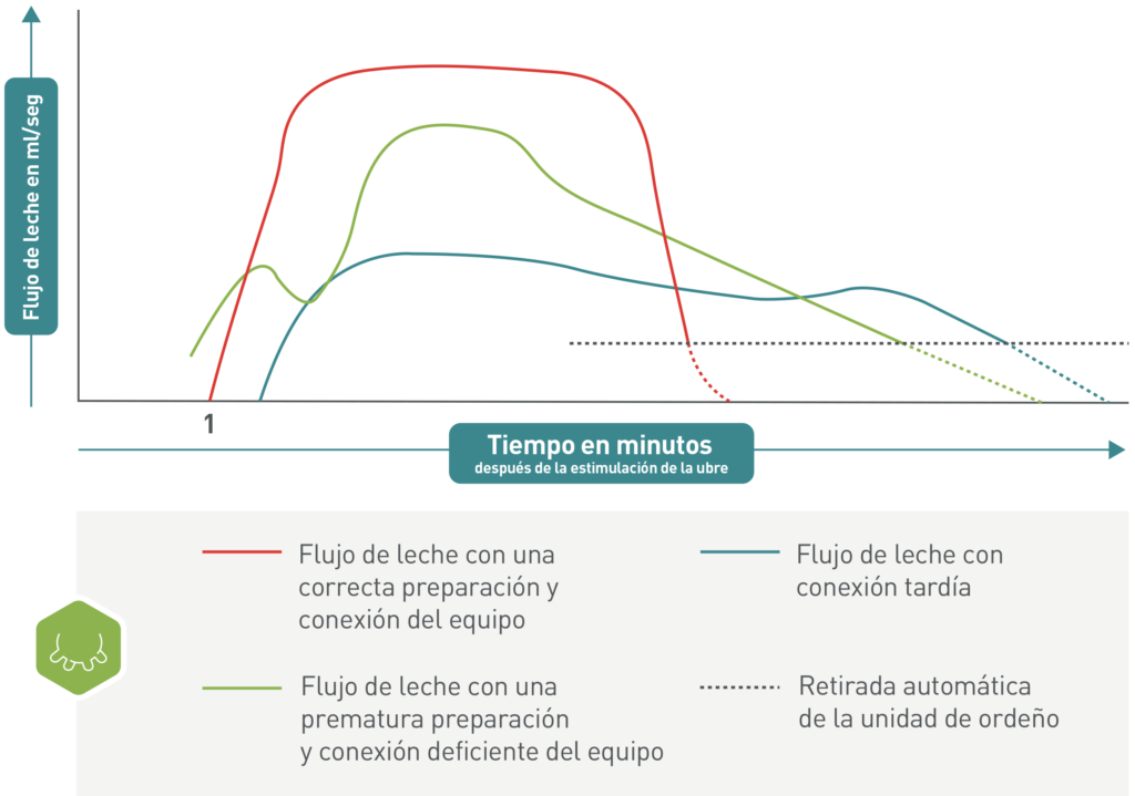 Flujo de leche 